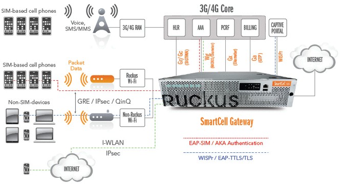 Puntos de Acceso Inalámbricos Ruckus 801-SCIL-0001