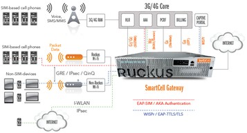 Ruckus SmartCell Gateway image